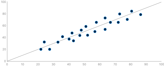 Scatter plot with blue data points trending upward against a grid with values from 0 to 100 on both axes and a gray trend line.